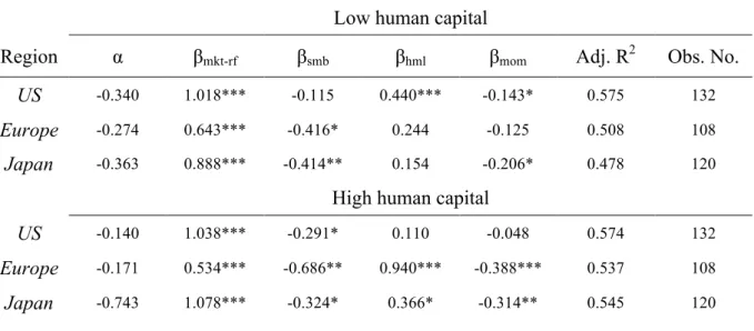 Table 2: Risk-adjusted returns of equal-weighted best-in-class portfolios (risk-free rate)  Low human capital 