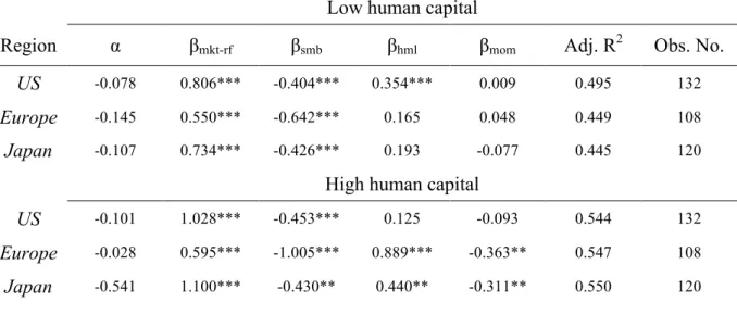 Table 3: Risk-adjusted returns of value-weighted best-in-class portfolios (risk-free rate)  Low human capital 