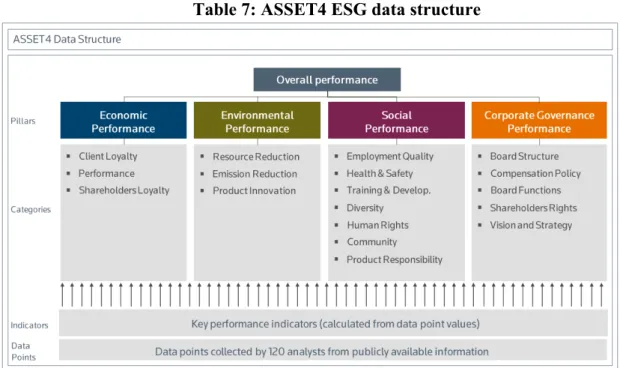 Table 7: ASSET4 ESG data structure 