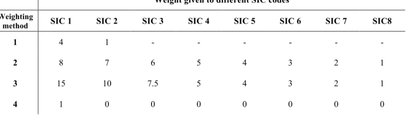 Table 10: Weighting of payroll data for average payroll calculation per company 