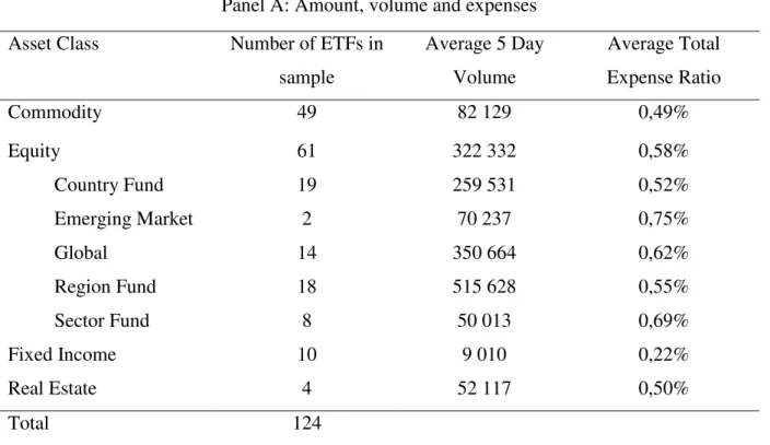 Table 1: Sample Characteristics  Panel A: Amount, volume and expenses  