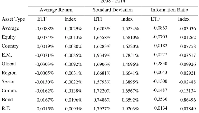 Table 2 shows the average return, standard deviation and information ratio for the funds and  index for the whole time sample
