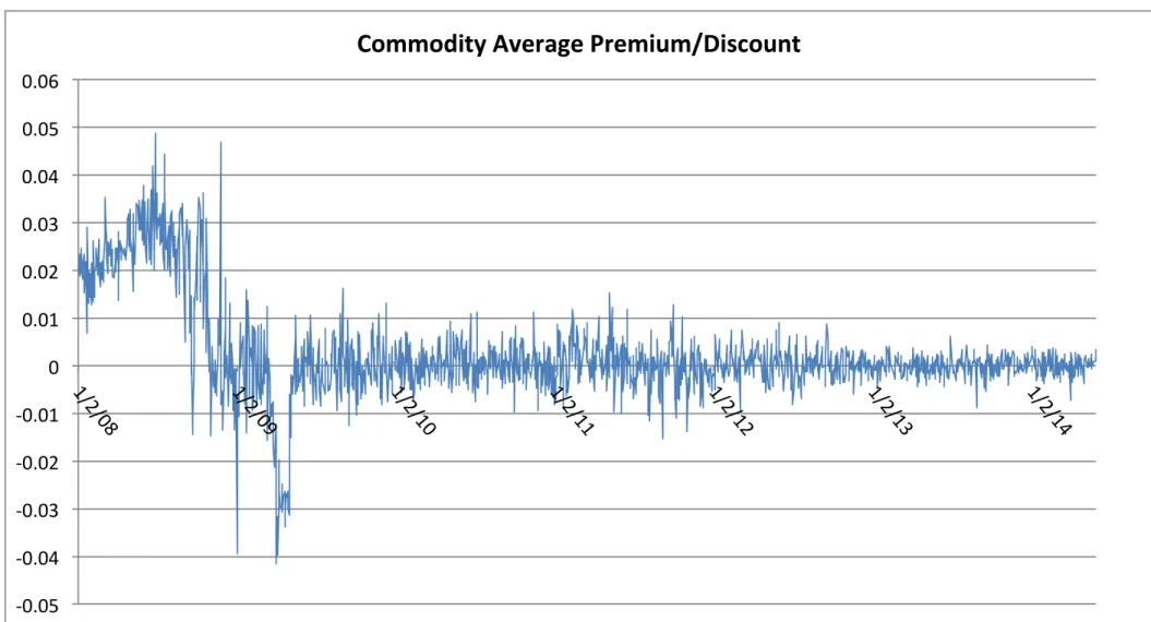 Figure 2: Commodity ETFs’ Average Price Premium  or Discount  -0.05-0.04-0.03-0.02-0.0100.010.020.030.040.050.06 1/ 2/ 08 1/ 2/ 09 1/ 2/ 10 1/ 2/ 11 1/ 2/ 12 1/ 2/ 13 1/ 2/ 14