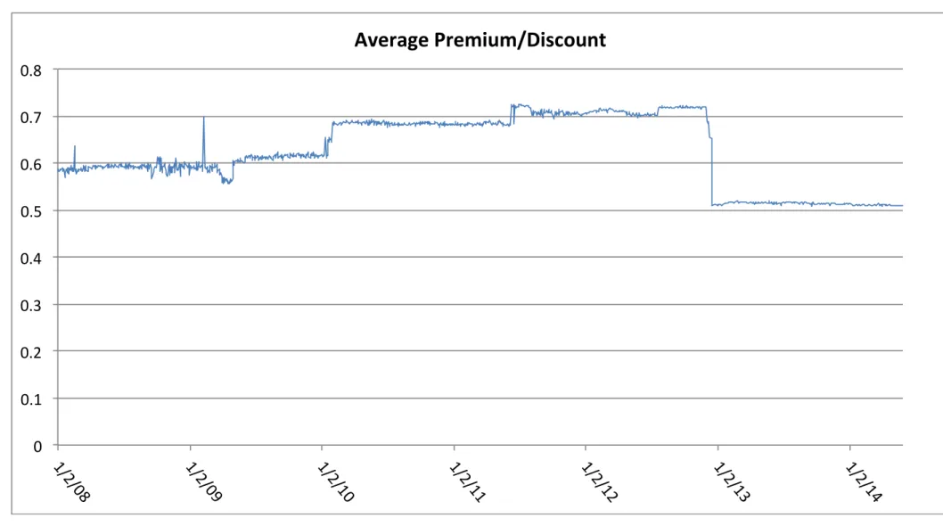 Figure 4: Full Sample Average Price Premium or Discount  00.10.20.30.40.50.60.70.8 1/ 2/ 08 1/ 2/ 09 1/ 2/ 10 1/ 2/ 11 1/ 2/ 12 1/ 2/ 13 1/ 2/ 14Average Premium/Discount