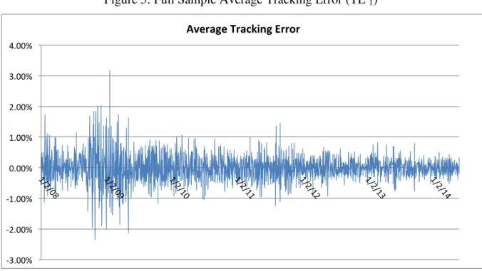 Figure 6: Distribution of Return Difference (Average Tracking Error TE  1 ) 