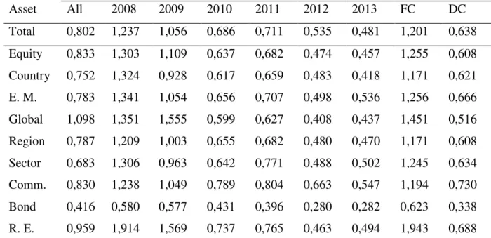 Table 6: Absolute Tracking Error (TE  2 )  Absolute Average Tracking Error in % 