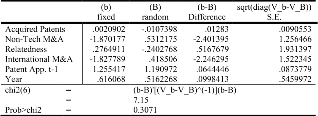 Table 1: Hausman test: random vs. fixed effects model 