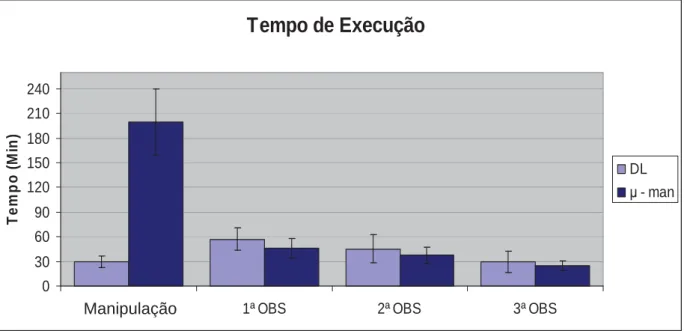 Figura 5 – Tempo de execução das técnicas de clonagem celular. 