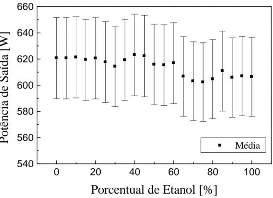 Figura 21 – Avaliação do comportamento da potência elétrica com o aumento do percentual de etanol na  gasolina 
