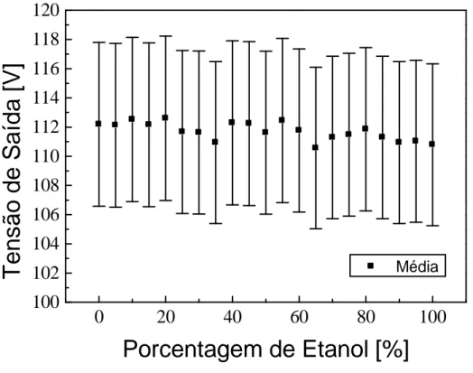Figura 22 - Avaliação do comportamento da tensão elétrica com o aumento do percentual de etanol na gasolina 