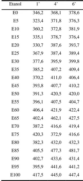 Tabela 10 – Dados da temperatura dos gases de exaustão  Etanol  1’  4’  6’  E0  346,2  368,1  378,6   E5  323,4  371,8  376,3  E10  360,2  372,8  381,9  E15  335,1  378,7  376,4  E20  330,7  387,6  393,7  E25  367,9  387,4  389,4  E30  377,6  395,9  399,8 
