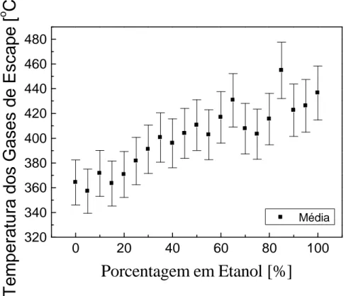 Figura 23 - Avaliação do comportamento da temperatura dos gases de escape com o aumento do percentual de  etanol na gasolina 
