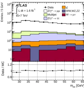 Figure 3 shows the distribution of invariant mass after all selection requirements for the data together with the expected contributions from all simulation samples for signal and background processes