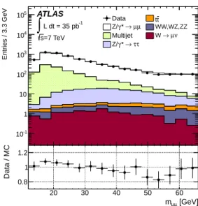 Figure 3. Distributions of the di-muon invariant mass m µµ for the extended analysis selection.
