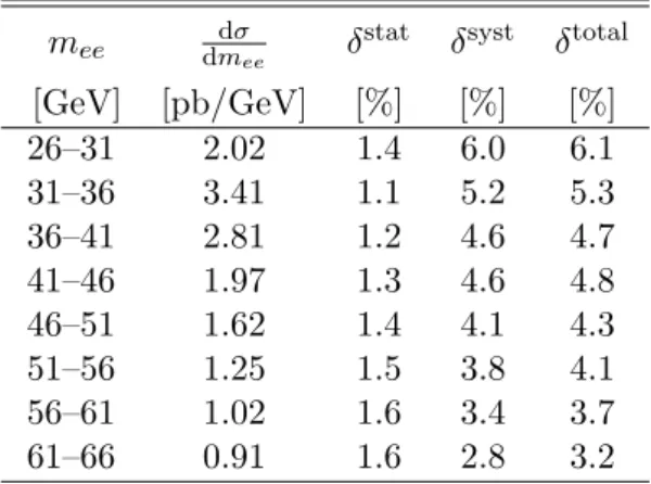 Table 1. The nominal electron-channel differential Born-level fiducial cross section, dm dσ