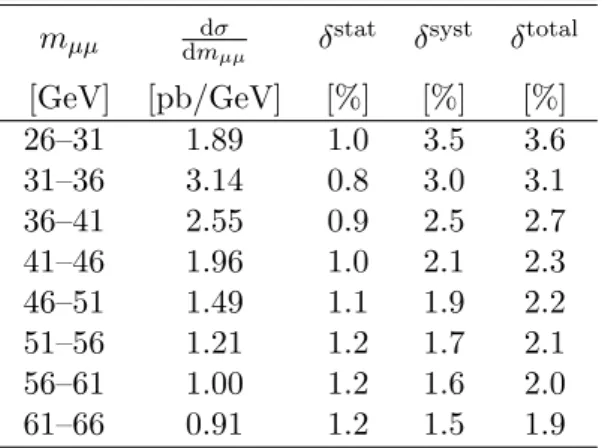 Table 3. The nominal muon-channel differential Born-level fiducial cross section, dm dσ