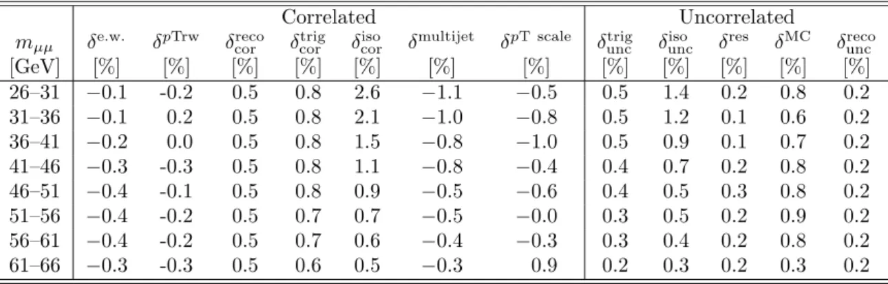 Table 4. The systematic uncertainties for the nominal muon-channel cross-section measurement.
