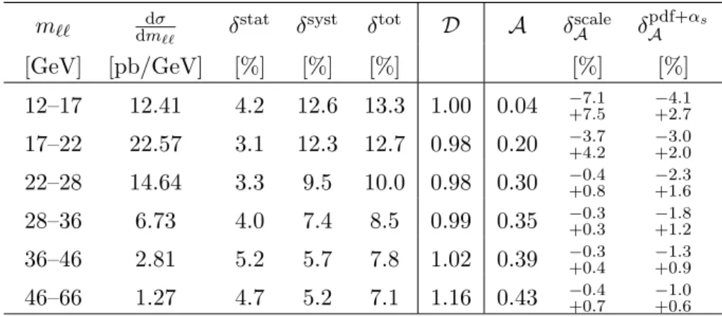 Table 7. The systematic uncertainties for the extended muon channel cross-section measurement in each invariant mass bin