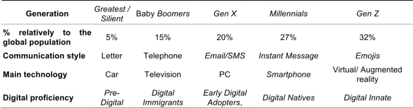 Table 1 – A summary of the characteristics of different generations (adapted from [5])