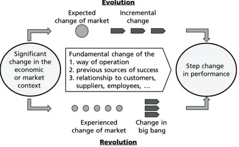 Figure 1. Process of enterprise transformation (adapted from [1]). 