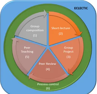 Figure 2: ECLECTIC approach. 