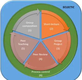 Figure 2: ECLECTIC approach. 