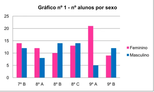 Gráfico nº 1 - nº alunos por sexo