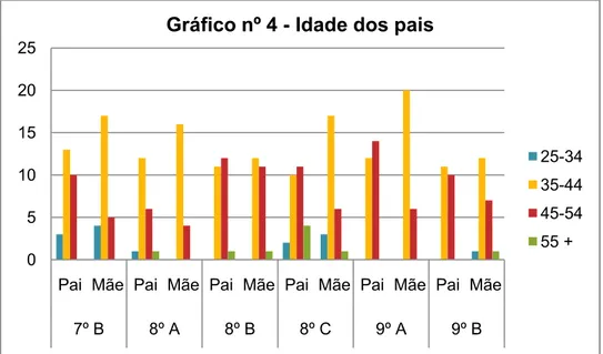 Gráfico nº 4 - Idade dos pais