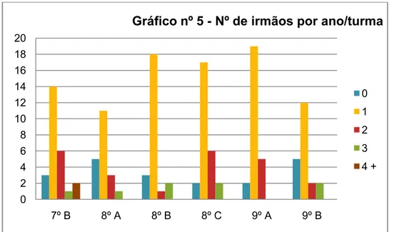 Gráfico nº 5 - Nº de irmãos por ano/turma