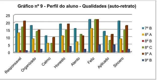 Gráfico nº 9 - Perfil do aluno - Qualidades (auto-retrato)