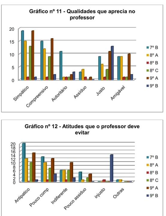 Gráfico nº 11 - Qualidades que aprecia no  professor 7º B 8º A 8º B 8º C 9º A 9º B 0246 1081214161820