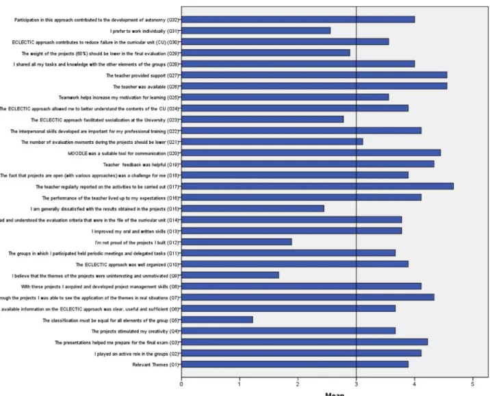 Fig. 4 Mean for each of the 32 questions 