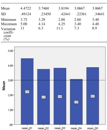 Table 3 Descriptive measures for the five indexes   Statistics 
