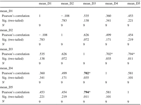 Table 4 Pearson’s correlation 