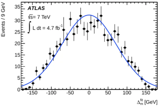 Fig. 3: Reconstructed top/anti-top quark mass difference with the best maximum likelihood fit for signal and  back-ground overlaid.
