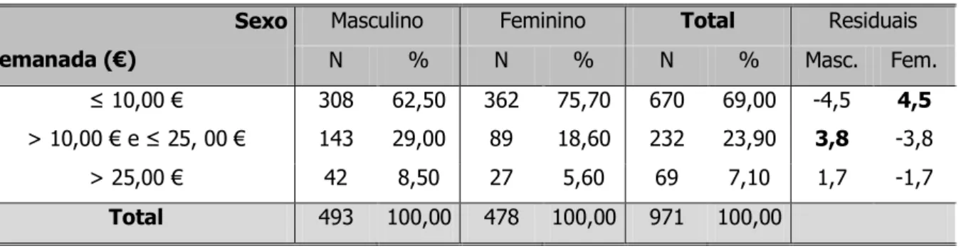 Tabela 10 - Valor médio disponível por semana para gastos pessoais em função do sexo. 