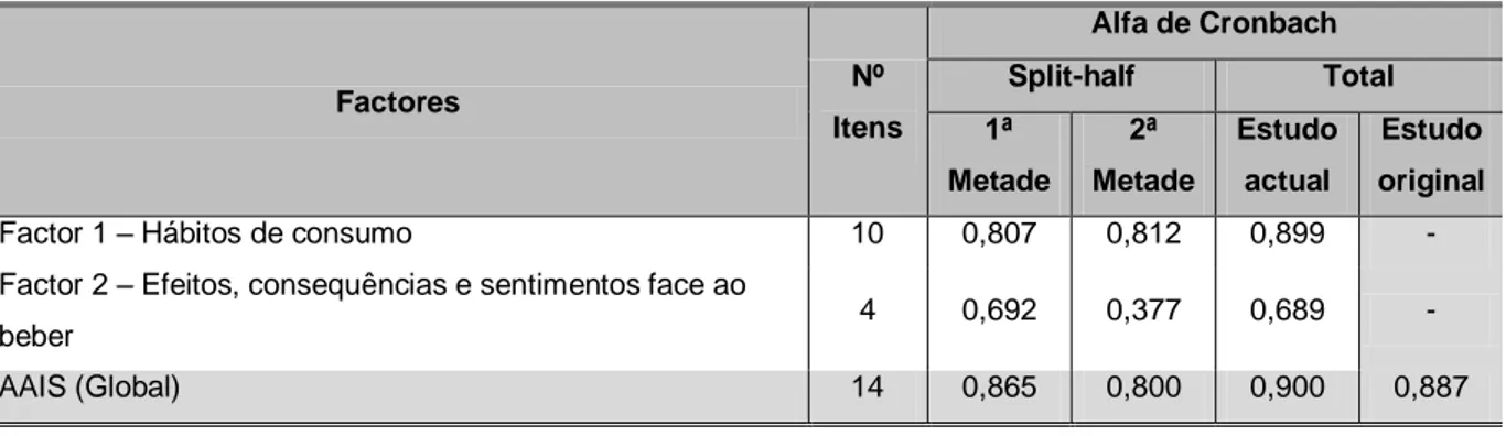 Tabela  14  -  Comparação  dos  valores  de  alfa  de  cronbach  do  estudo  actual  com  a  escala  original por factores