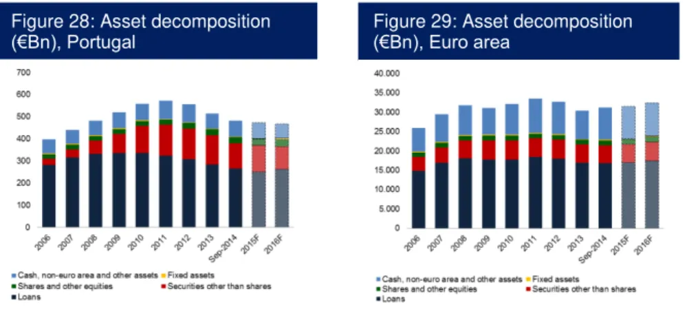 Figure 27: Net income 