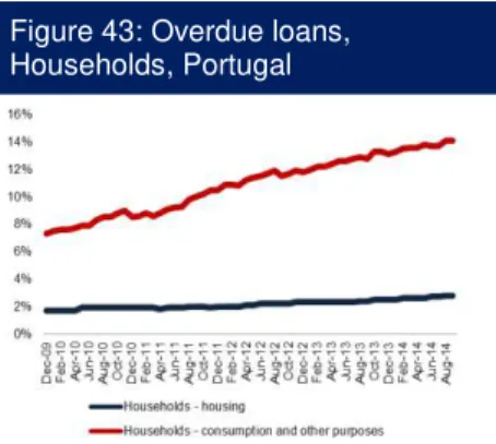 Figure 44: Overdue loans, Non- Non-financial corporations, Portugal 