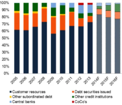 Figure 52: ECB funds and ECB/ 
