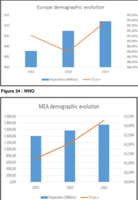 Figure 34 : WHO 