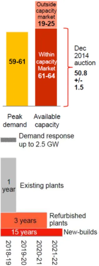 Fig. 25  –  UK Capacity Market  2018-2019 