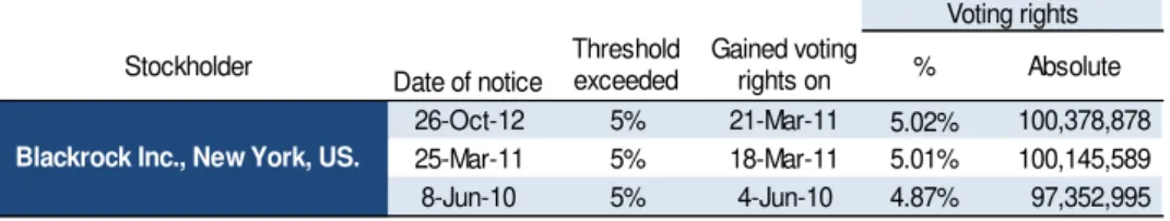 Fig. 5 - EBITDA by segment 9M14  (in € mn)  2,643  1,553  1,336  1,107  339  (341)  (750)  750 1,500 2,250 3,000