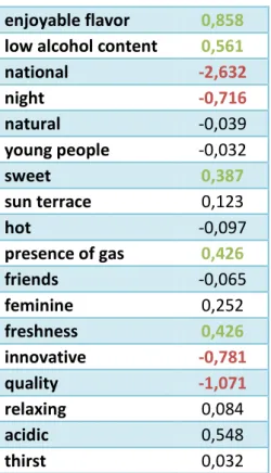 Table 1. Averages of variable Z for the sample 