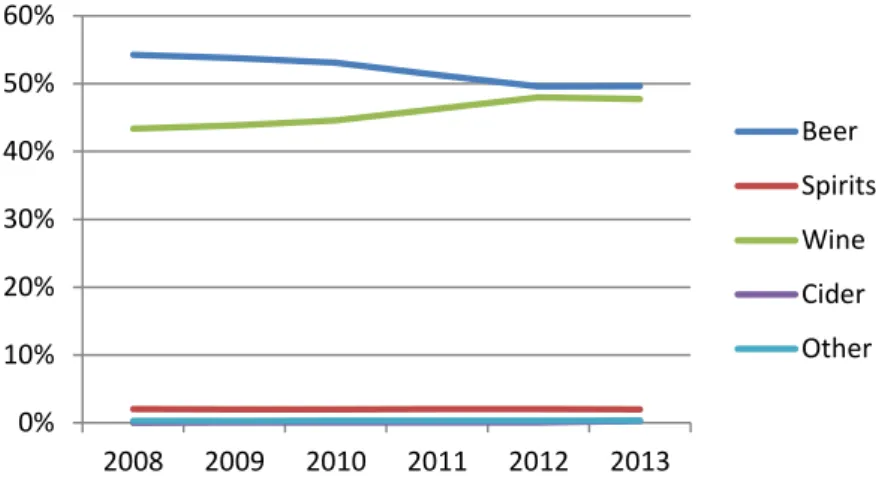 Graphic A. Evolution of market segment by type of alcoholic drink 