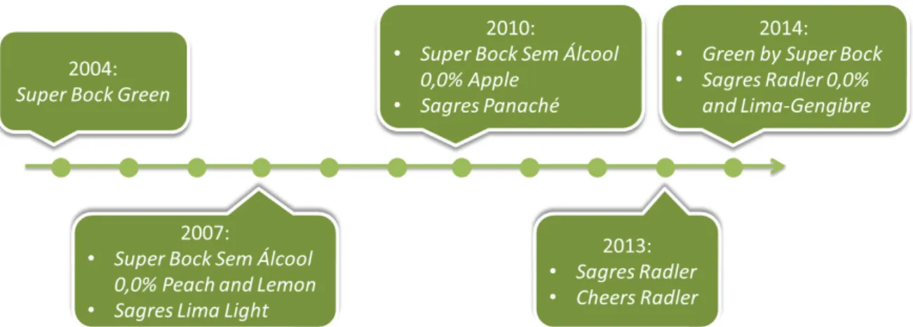 Figure 1. Timeline of the flavored beers category 