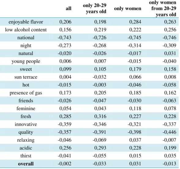 Table 1. T-test results for the different attributes 