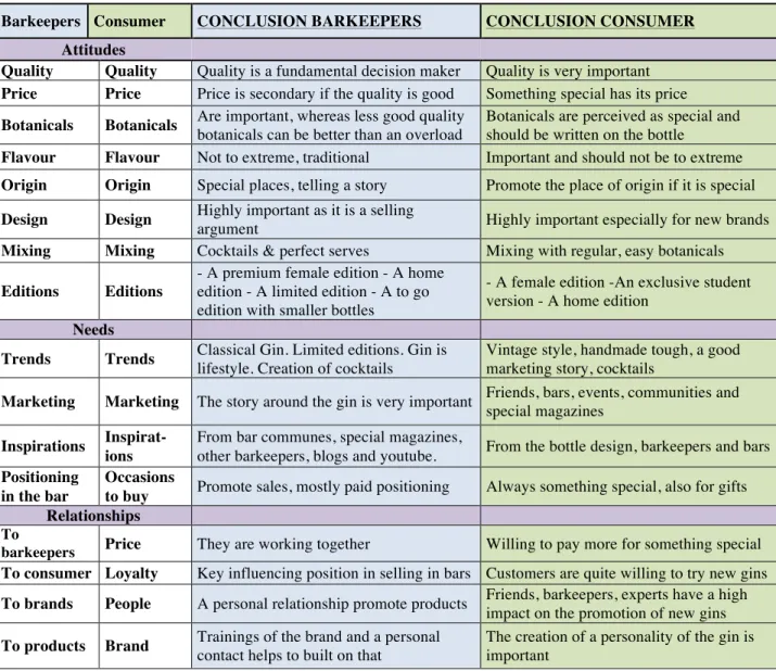 Table 2: Summary of results from the interviews 