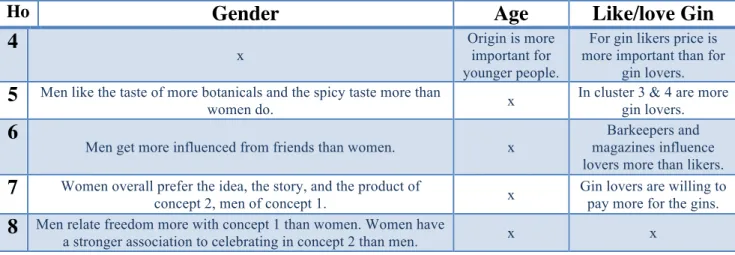 Table 4: Hypothesis tested in differences of the filter questions 