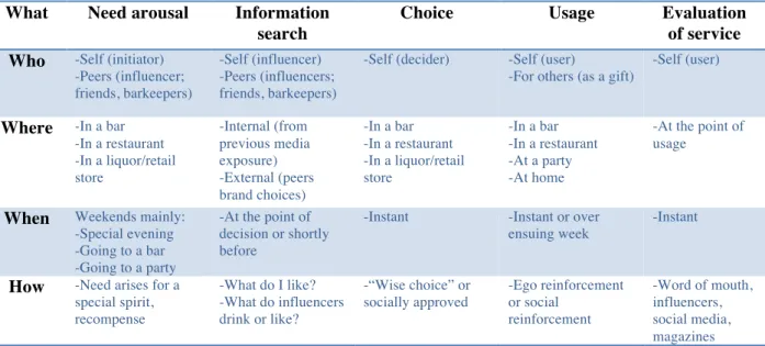 Table 6: Behaviour sequence model for purchasing a gin    